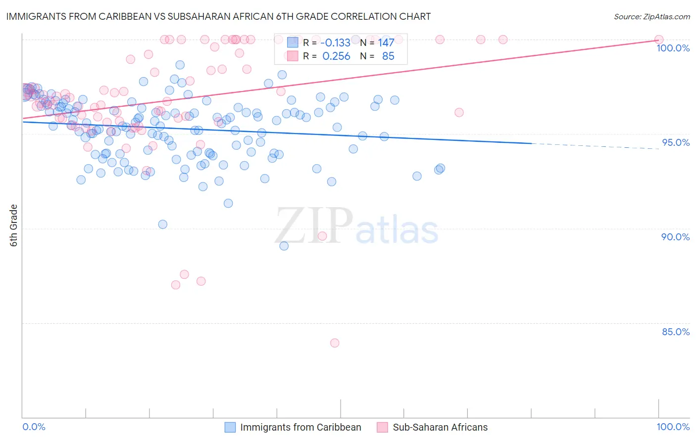 Immigrants from Caribbean vs Subsaharan African 6th Grade