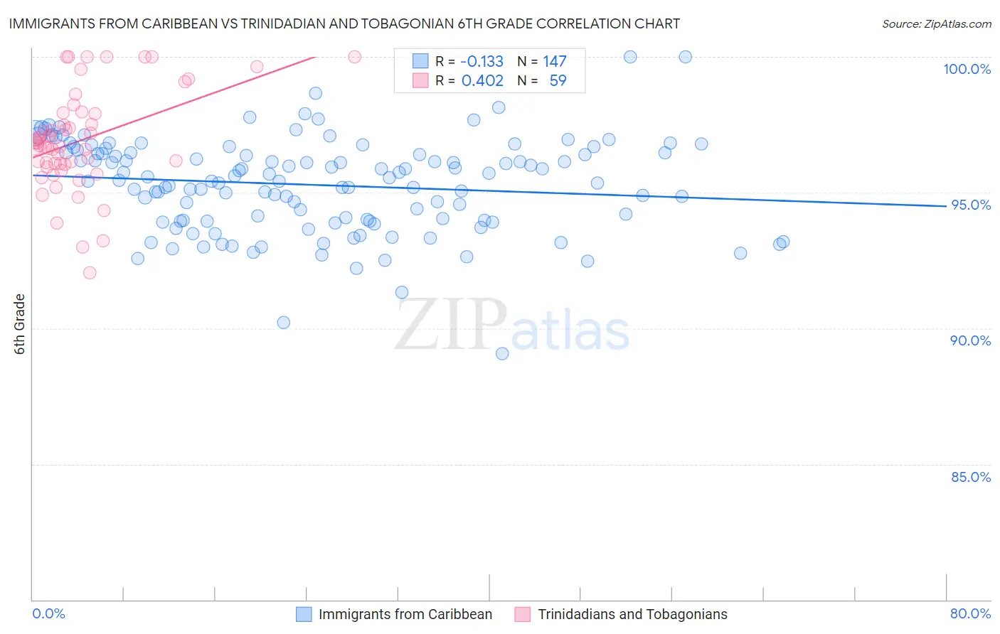 Immigrants from Caribbean vs Trinidadian and Tobagonian 6th Grade