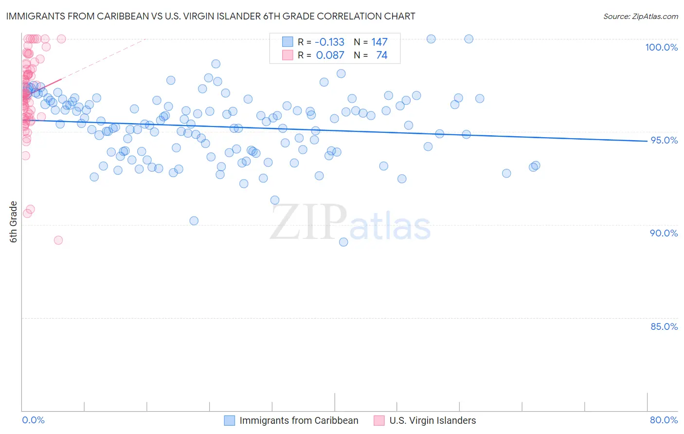 Immigrants from Caribbean vs U.S. Virgin Islander 6th Grade