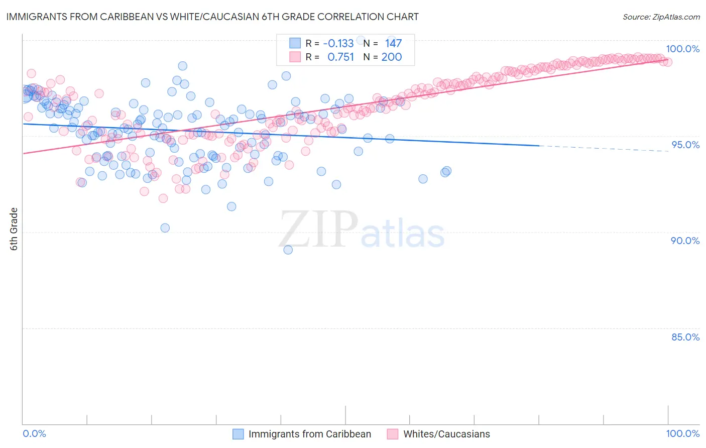 Immigrants from Caribbean vs White/Caucasian 6th Grade