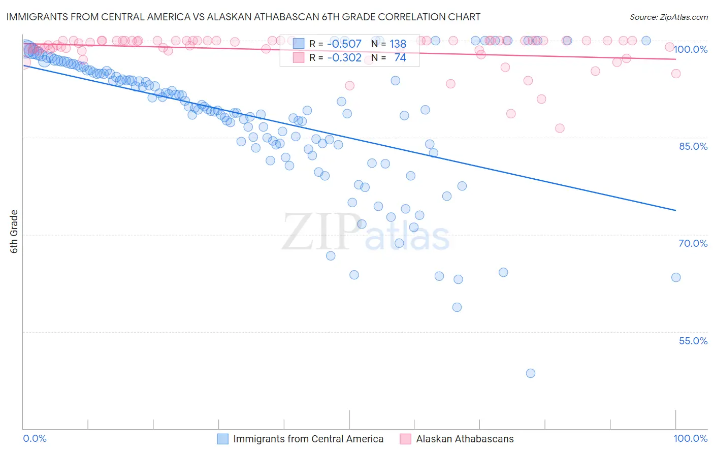 Immigrants from Central America vs Alaskan Athabascan 6th Grade