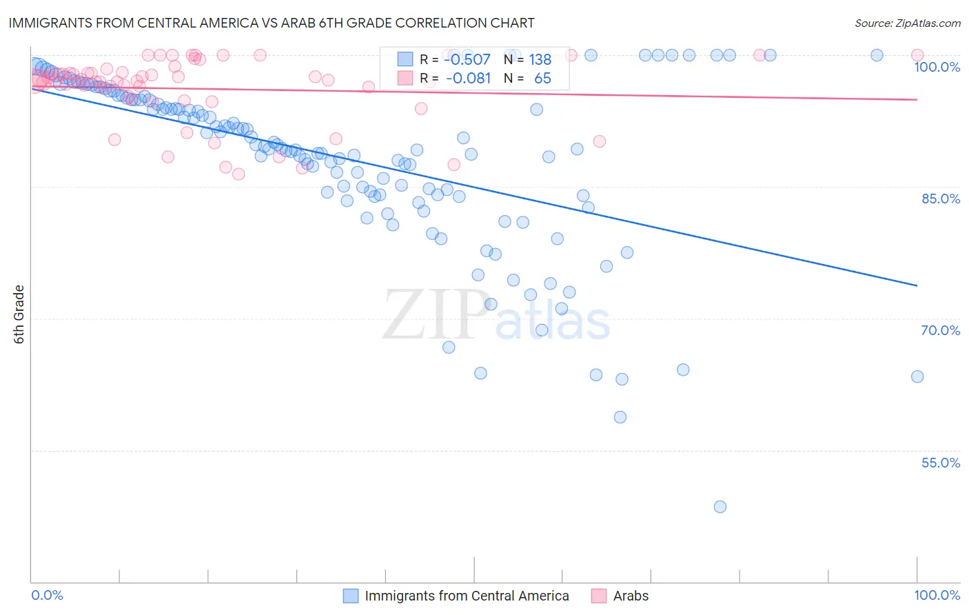 Immigrants from Central America vs Arab 6th Grade
