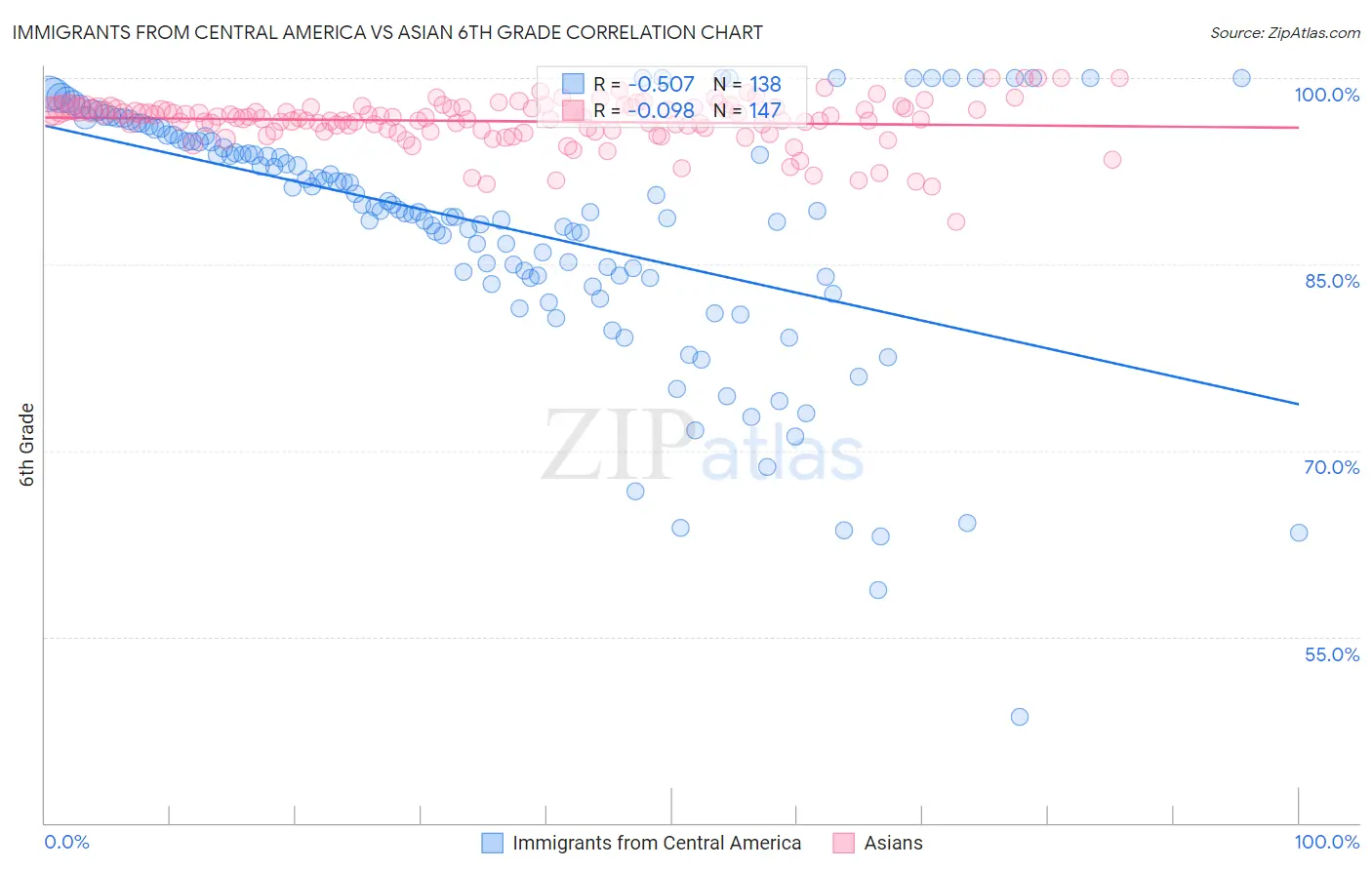 Immigrants from Central America vs Asian 6th Grade