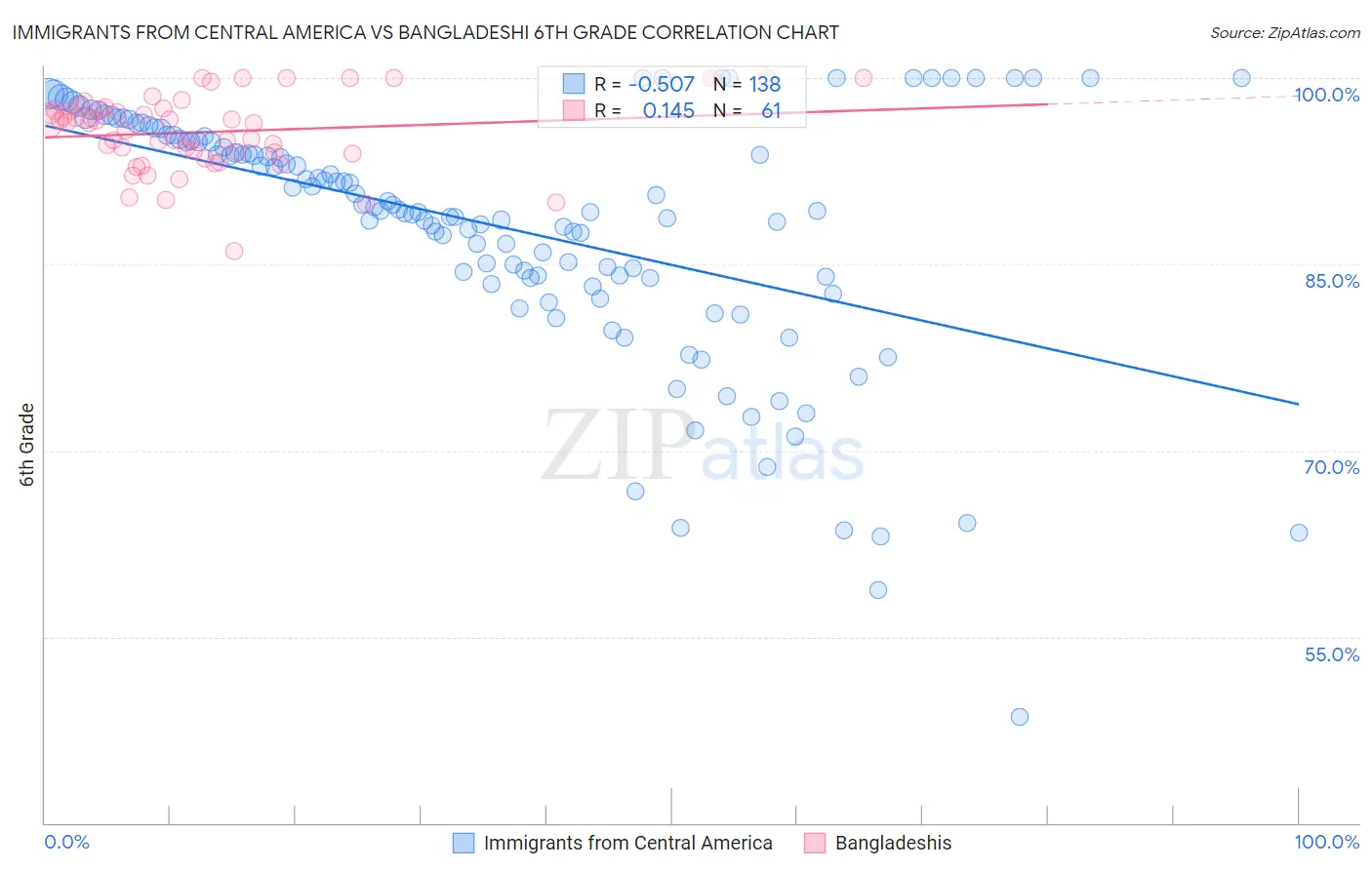 Immigrants from Central America vs Bangladeshi 6th Grade