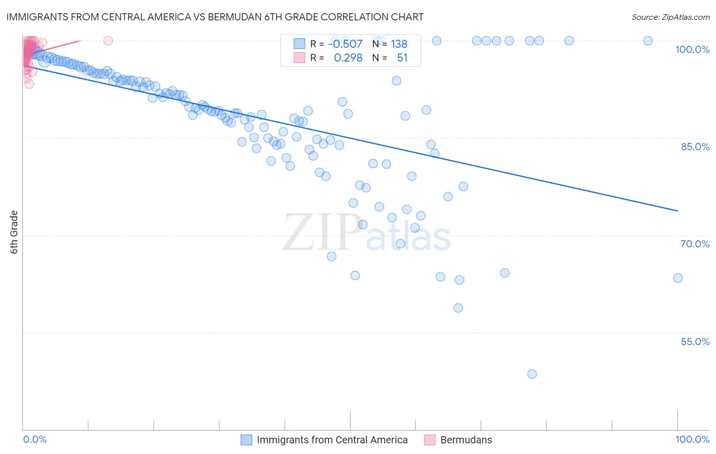 Immigrants from Central America vs Bermudan 6th Grade