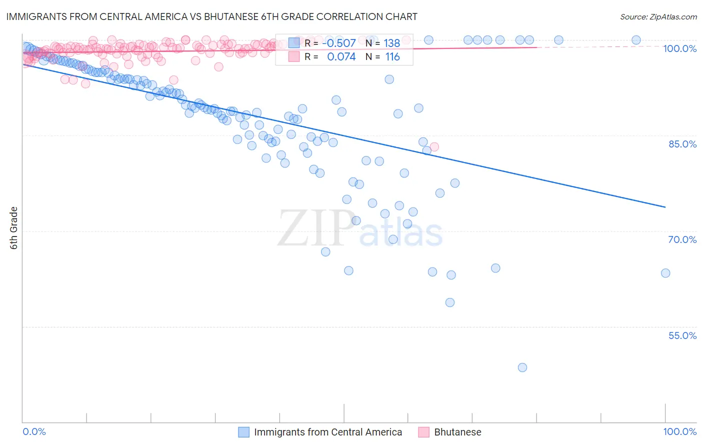 Immigrants from Central America vs Bhutanese 6th Grade