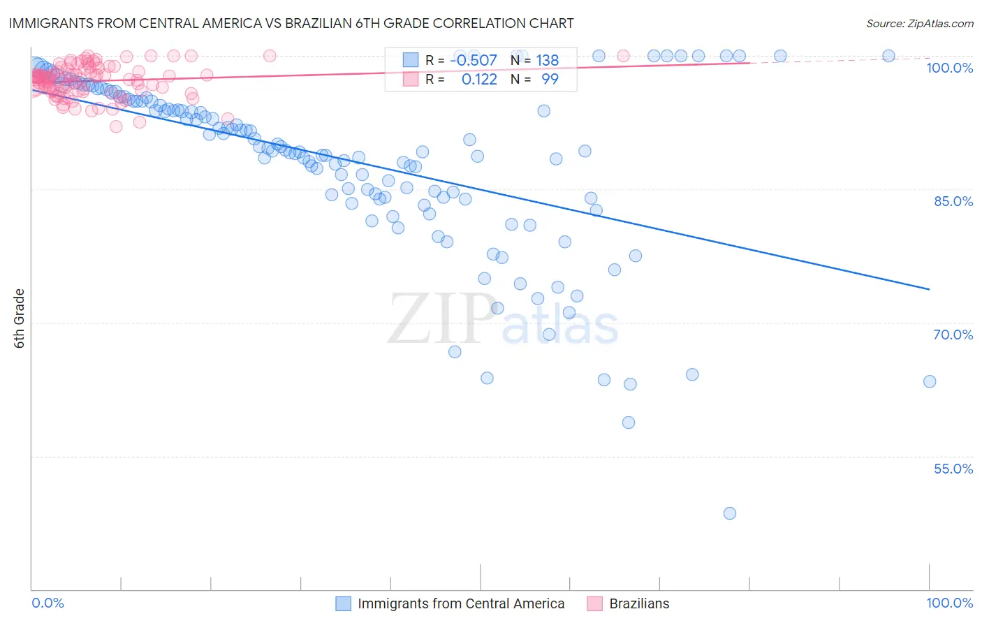 Immigrants from Central America vs Brazilian 6th Grade