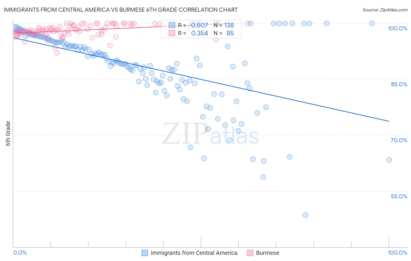 Immigrants from Central America vs Burmese 6th Grade