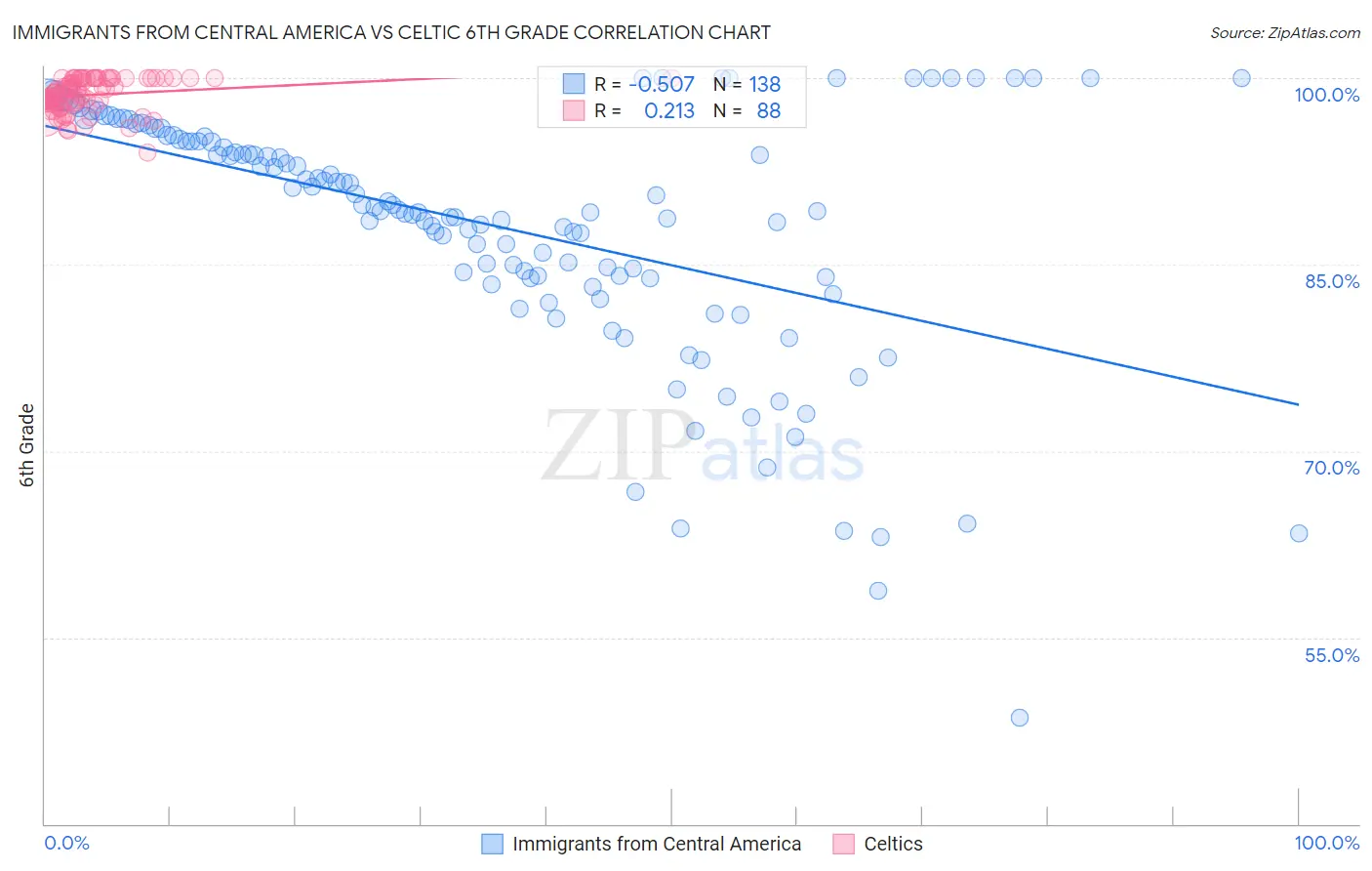 Immigrants from Central America vs Celtic 6th Grade