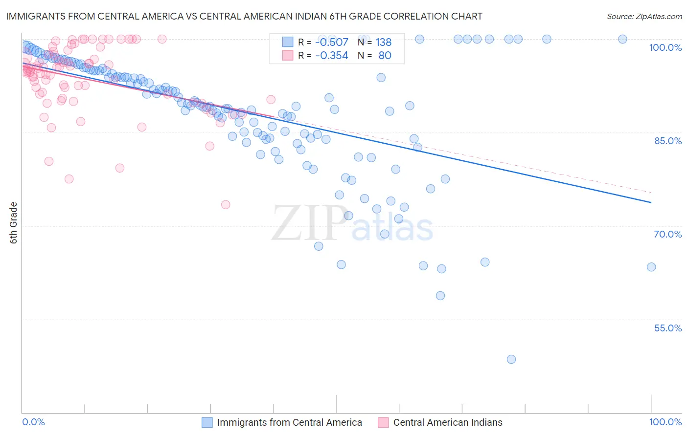 Immigrants from Central America vs Central American Indian 6th Grade