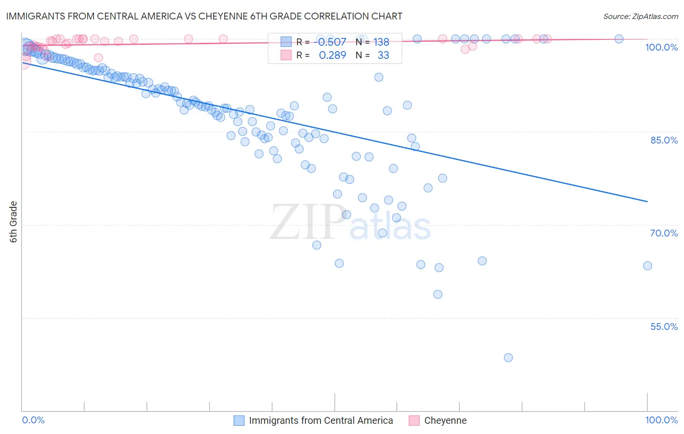 Immigrants from Central America vs Cheyenne 6th Grade