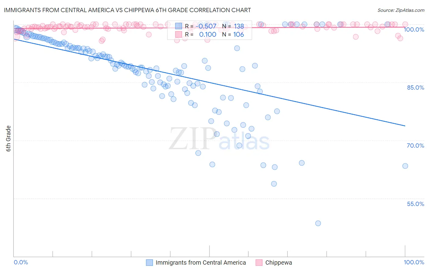 Immigrants from Central America vs Chippewa 6th Grade