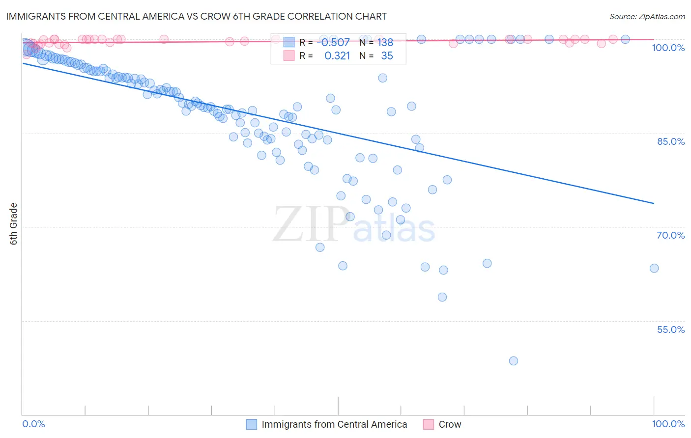 Immigrants from Central America vs Crow 6th Grade