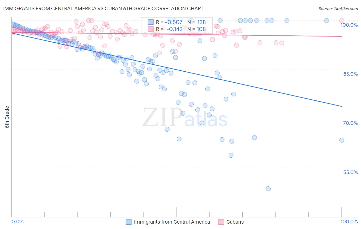 Immigrants from Central America vs Cuban 6th Grade