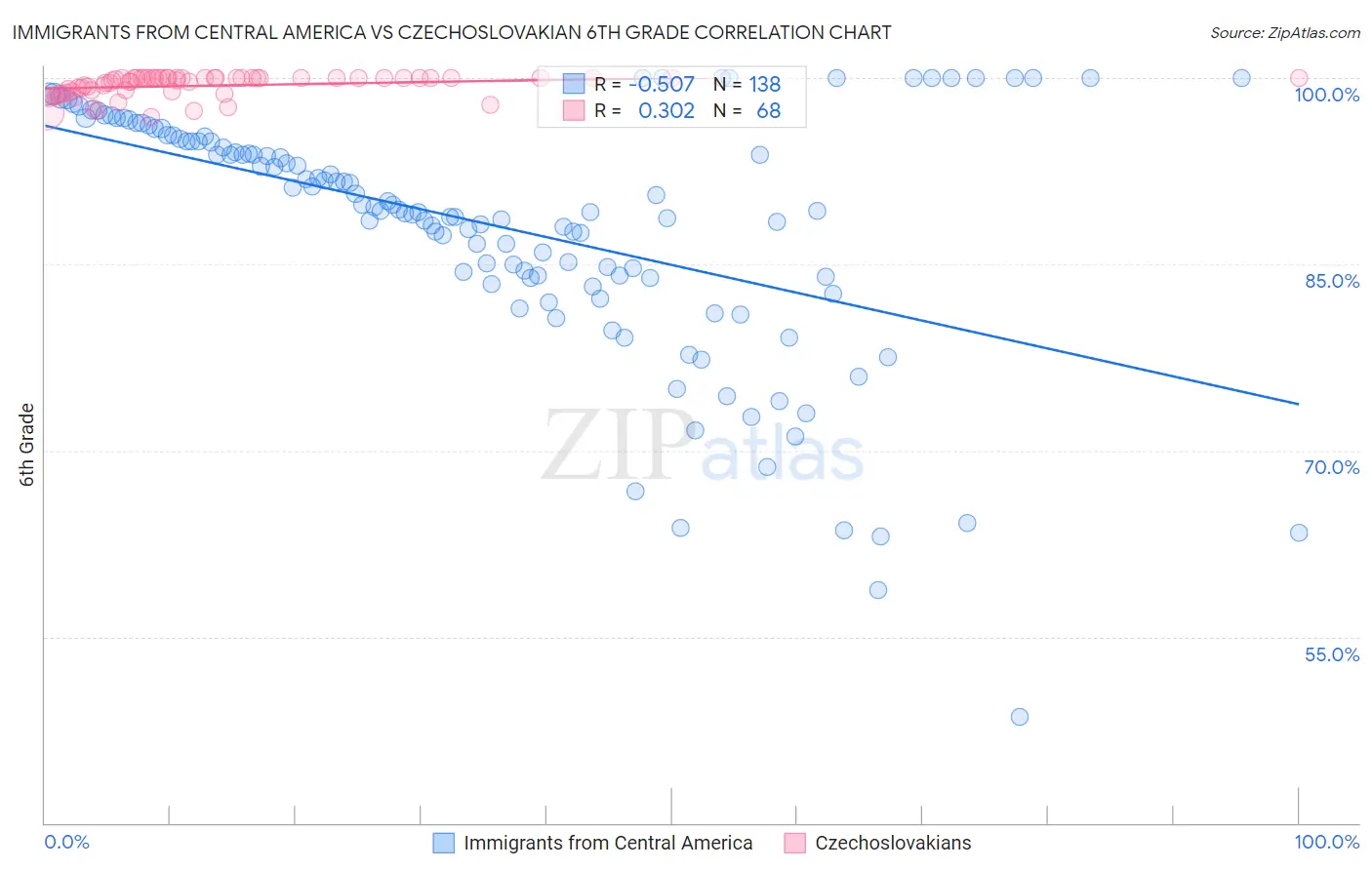 Immigrants from Central America vs Czechoslovakian 6th Grade