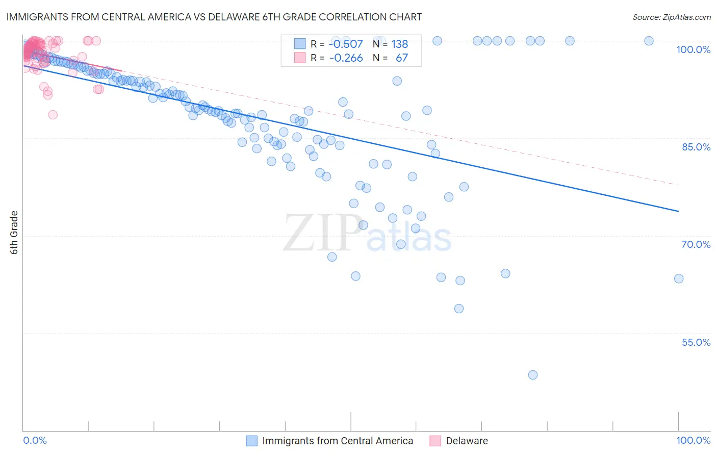 Immigrants from Central America vs Delaware 6th Grade
