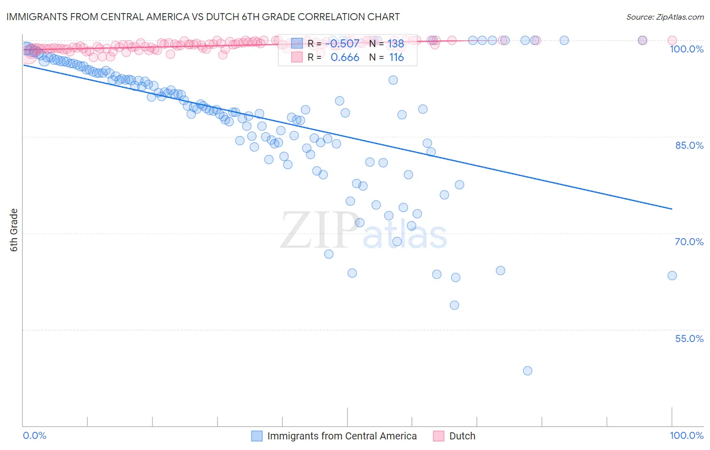 Immigrants from Central America vs Dutch 6th Grade
