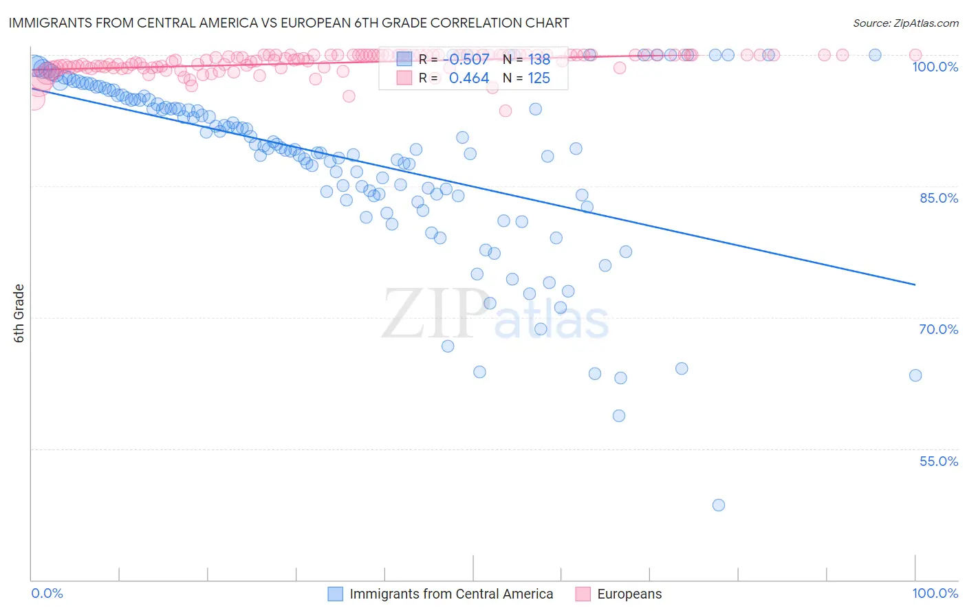 Immigrants from Central America vs European 6th Grade