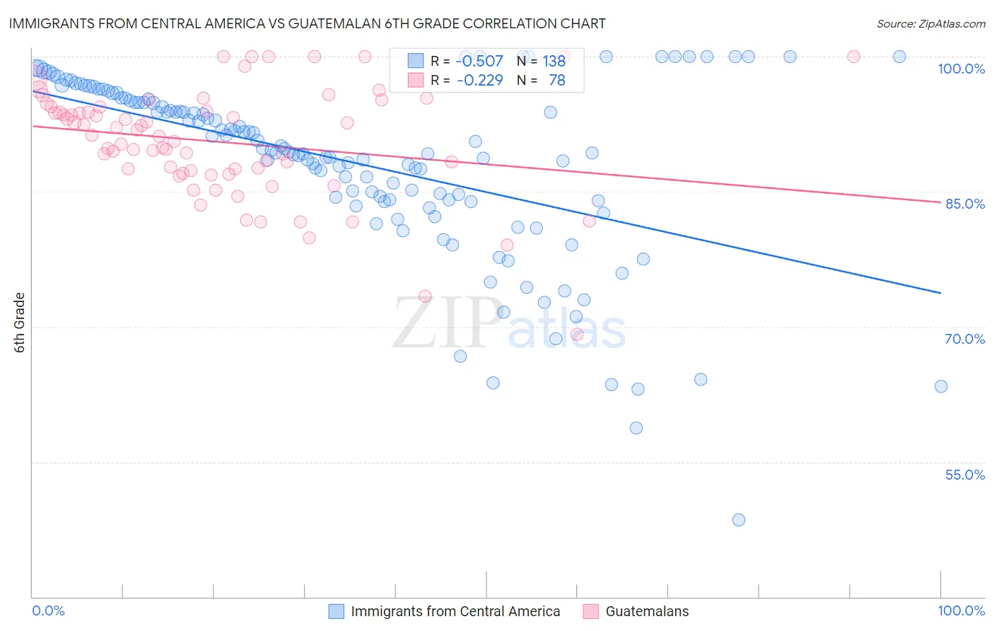 Immigrants from Central America vs Guatemalan 6th Grade