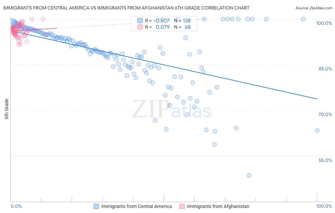 Immigrants from Central America vs Immigrants from Afghanistan 6th Grade