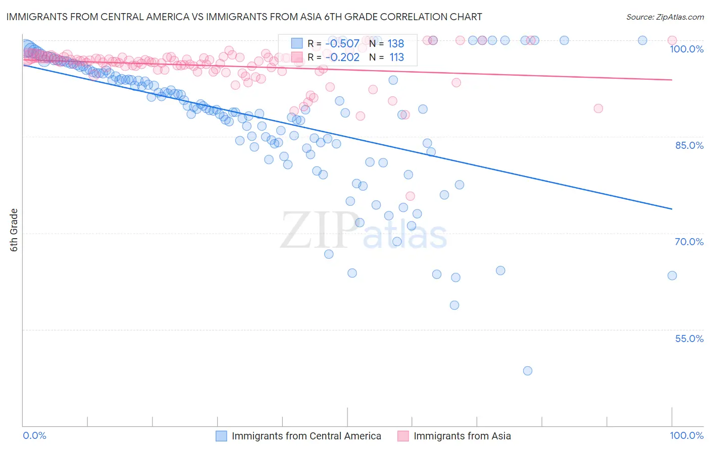 Immigrants from Central America vs Immigrants from Asia 6th Grade