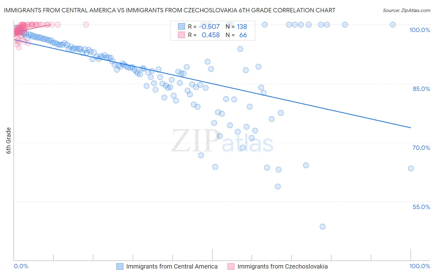 Immigrants from Central America vs Immigrants from Czechoslovakia 6th Grade