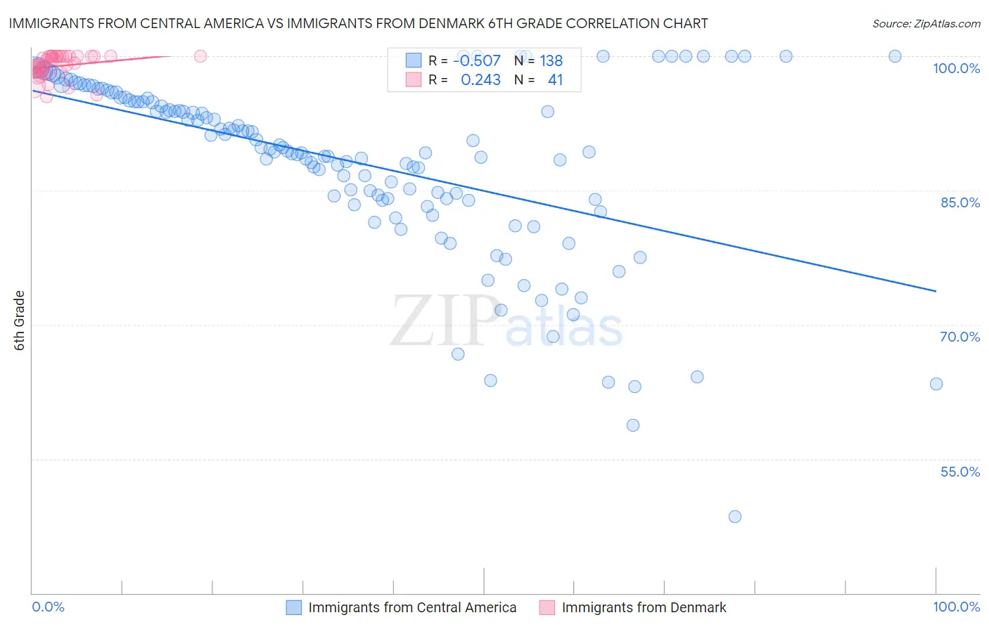 Immigrants from Central America vs Immigrants from Denmark 6th Grade