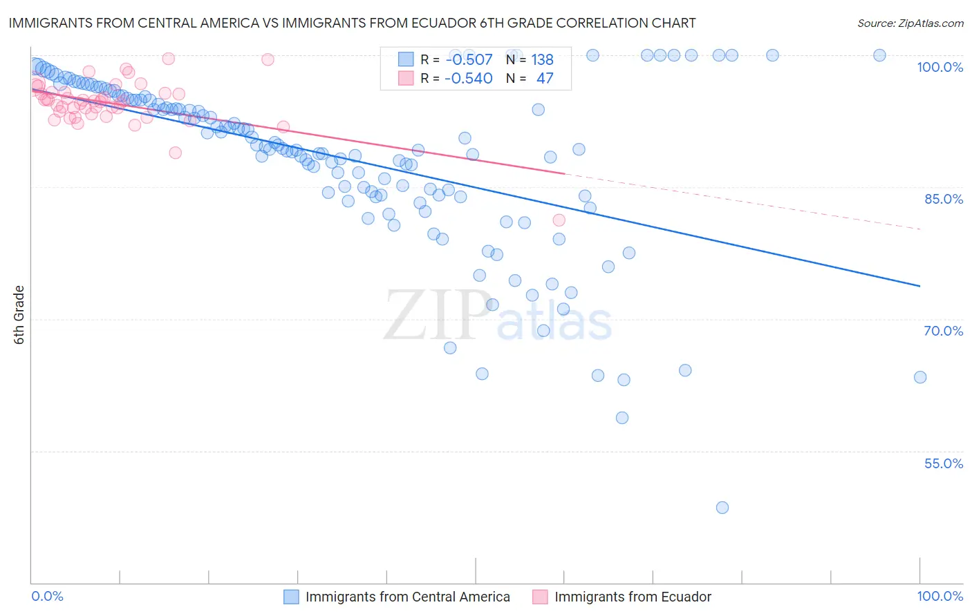 Immigrants from Central America vs Immigrants from Ecuador 6th Grade