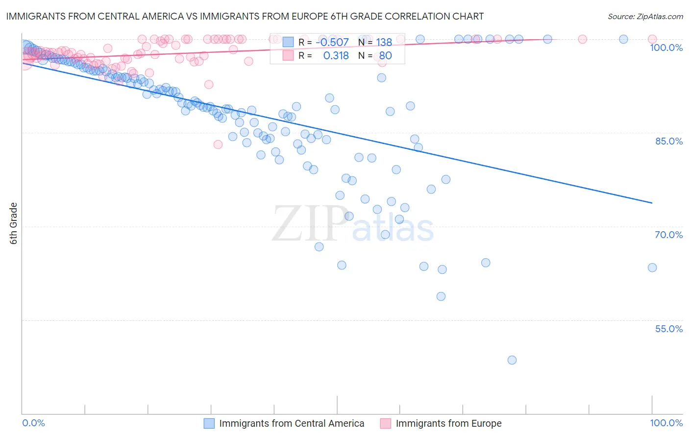 Immigrants from Central America vs Immigrants from Europe 6th Grade