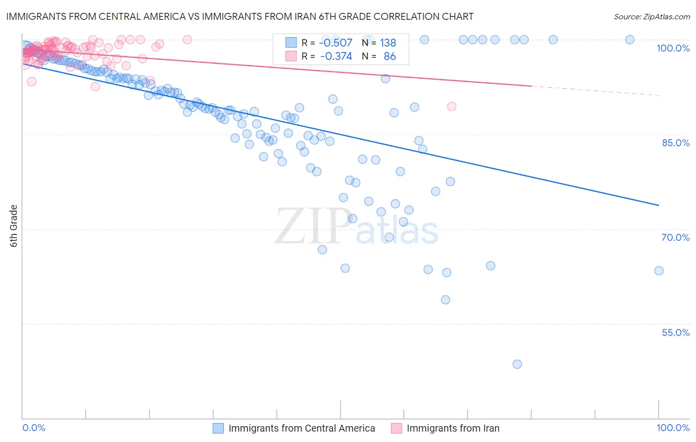 Immigrants from Central America vs Immigrants from Iran 6th Grade