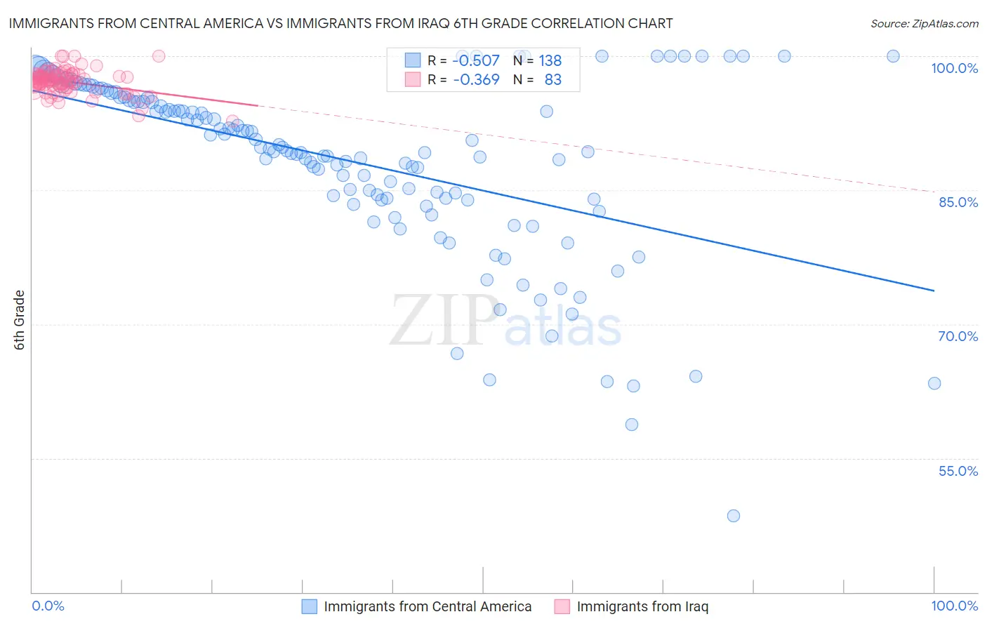 Immigrants from Central America vs Immigrants from Iraq 6th Grade
