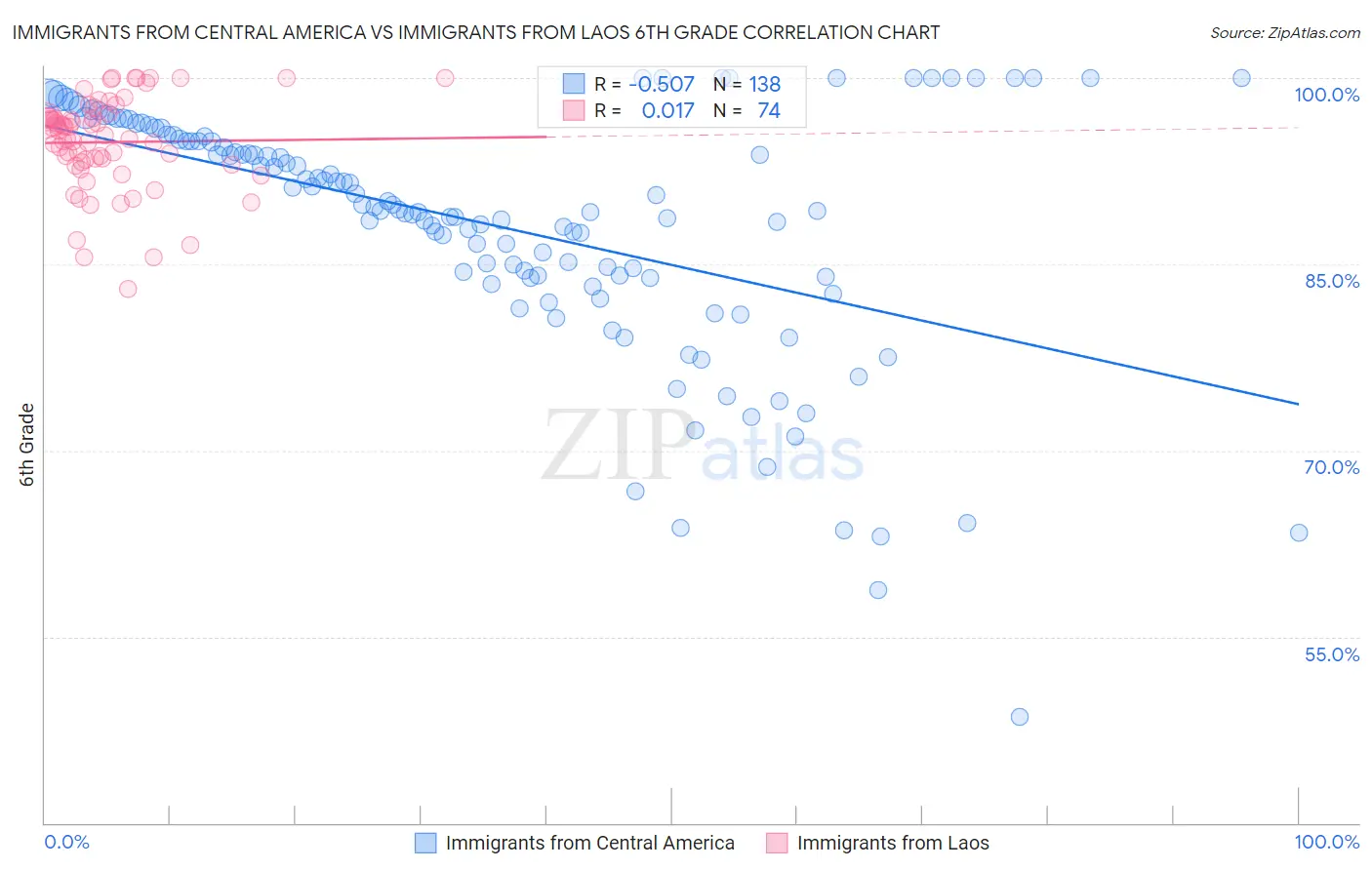 Immigrants from Central America vs Immigrants from Laos 6th Grade