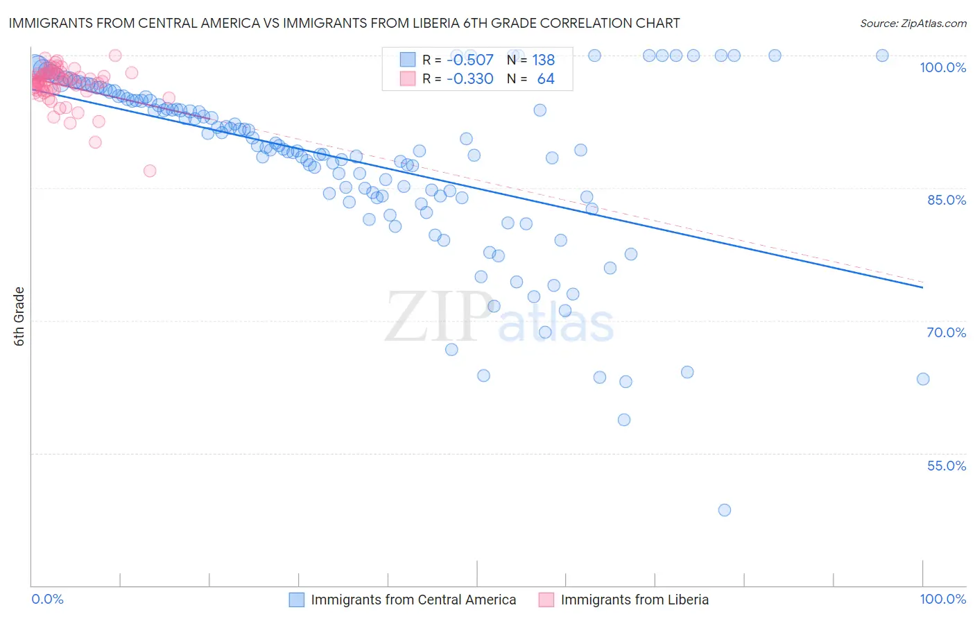Immigrants from Central America vs Immigrants from Liberia 6th Grade