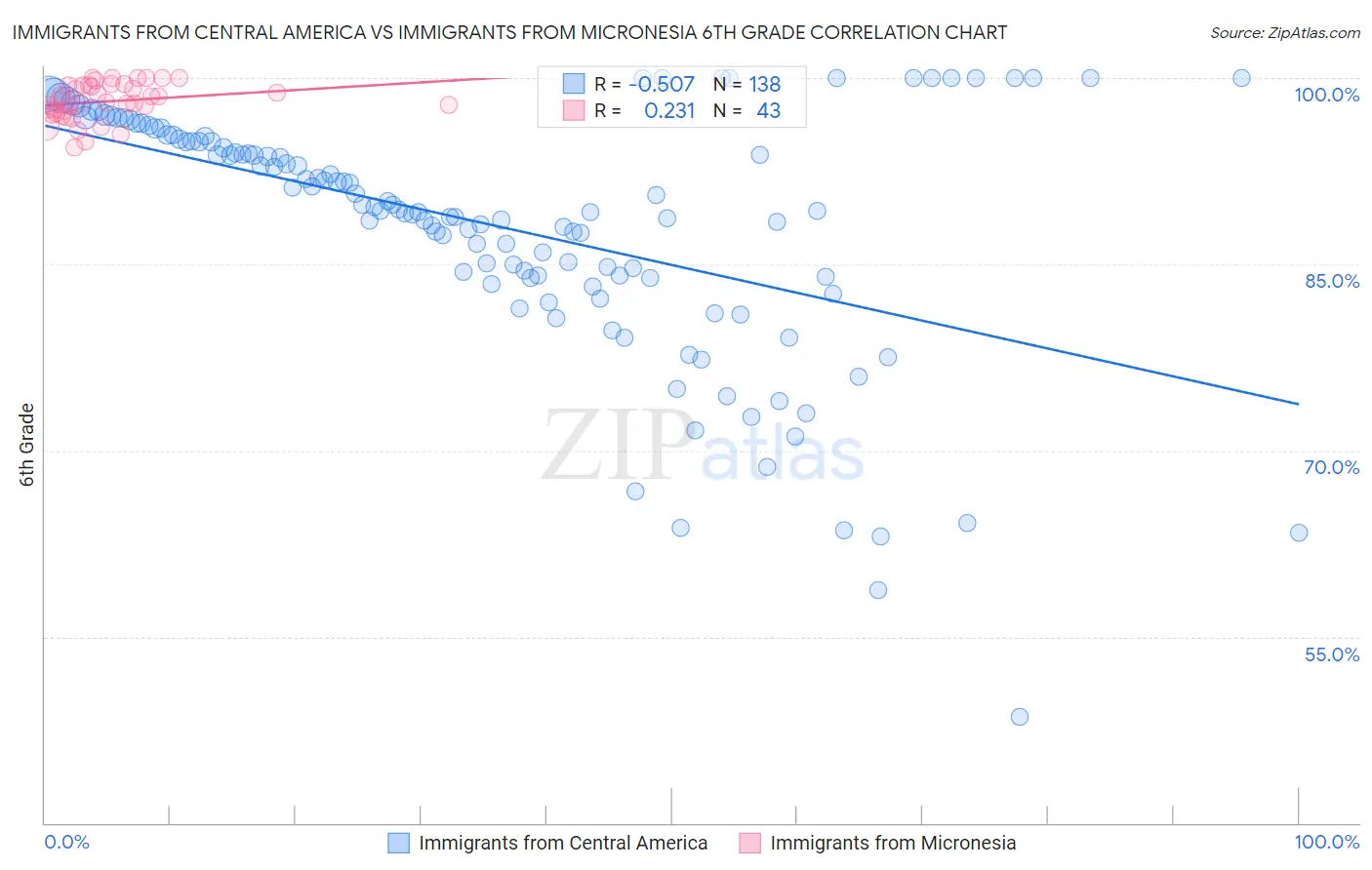 Immigrants from Central America vs Immigrants from Micronesia 6th Grade