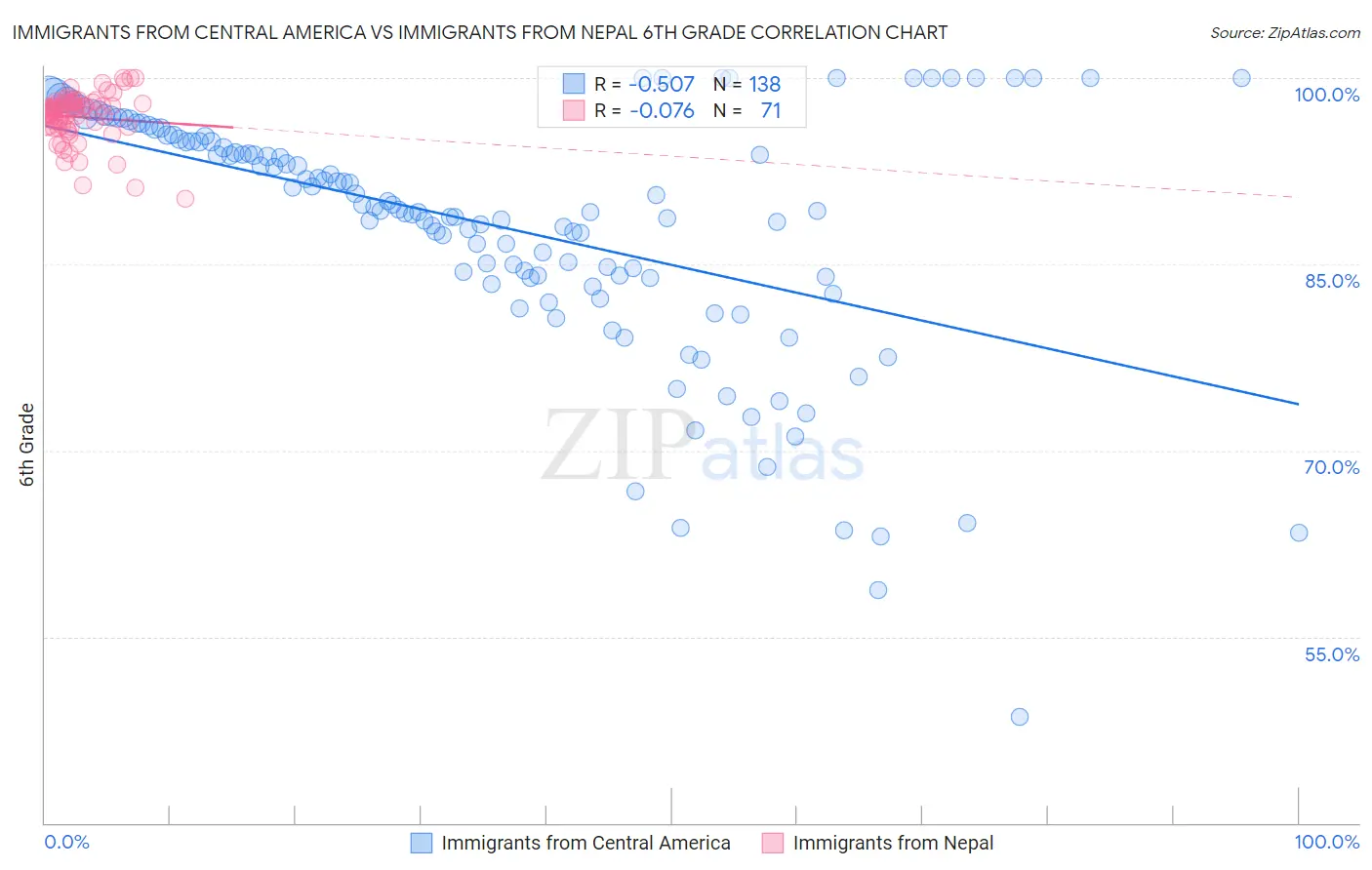 Immigrants from Central America vs Immigrants from Nepal 6th Grade
