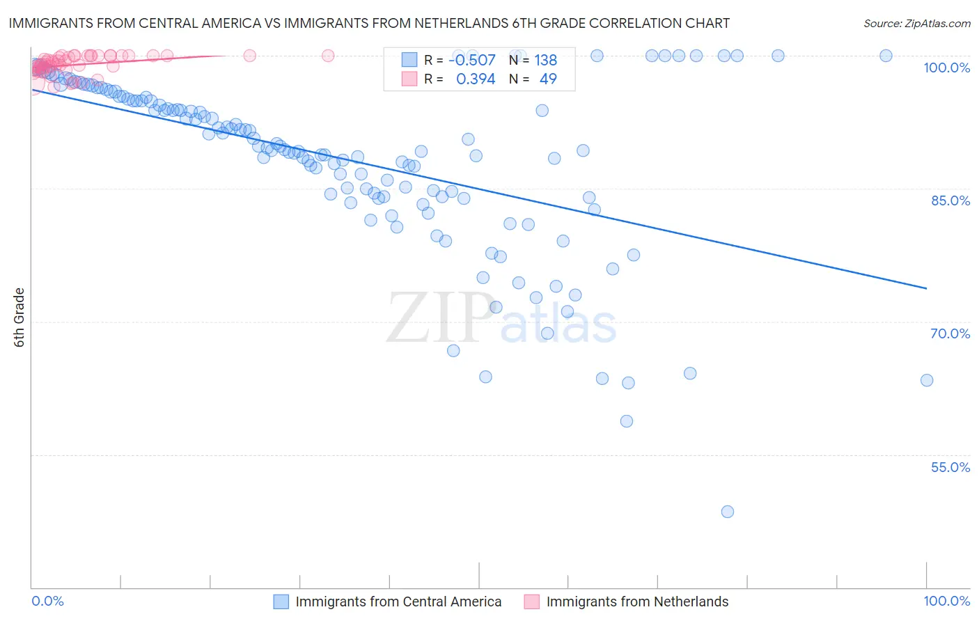 Immigrants from Central America vs Immigrants from Netherlands 6th Grade