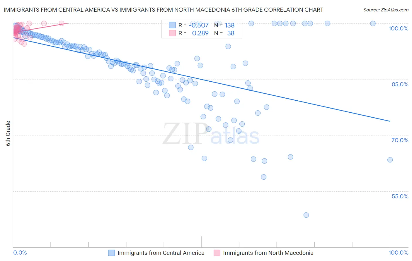 Immigrants from Central America vs Immigrants from North Macedonia 6th Grade