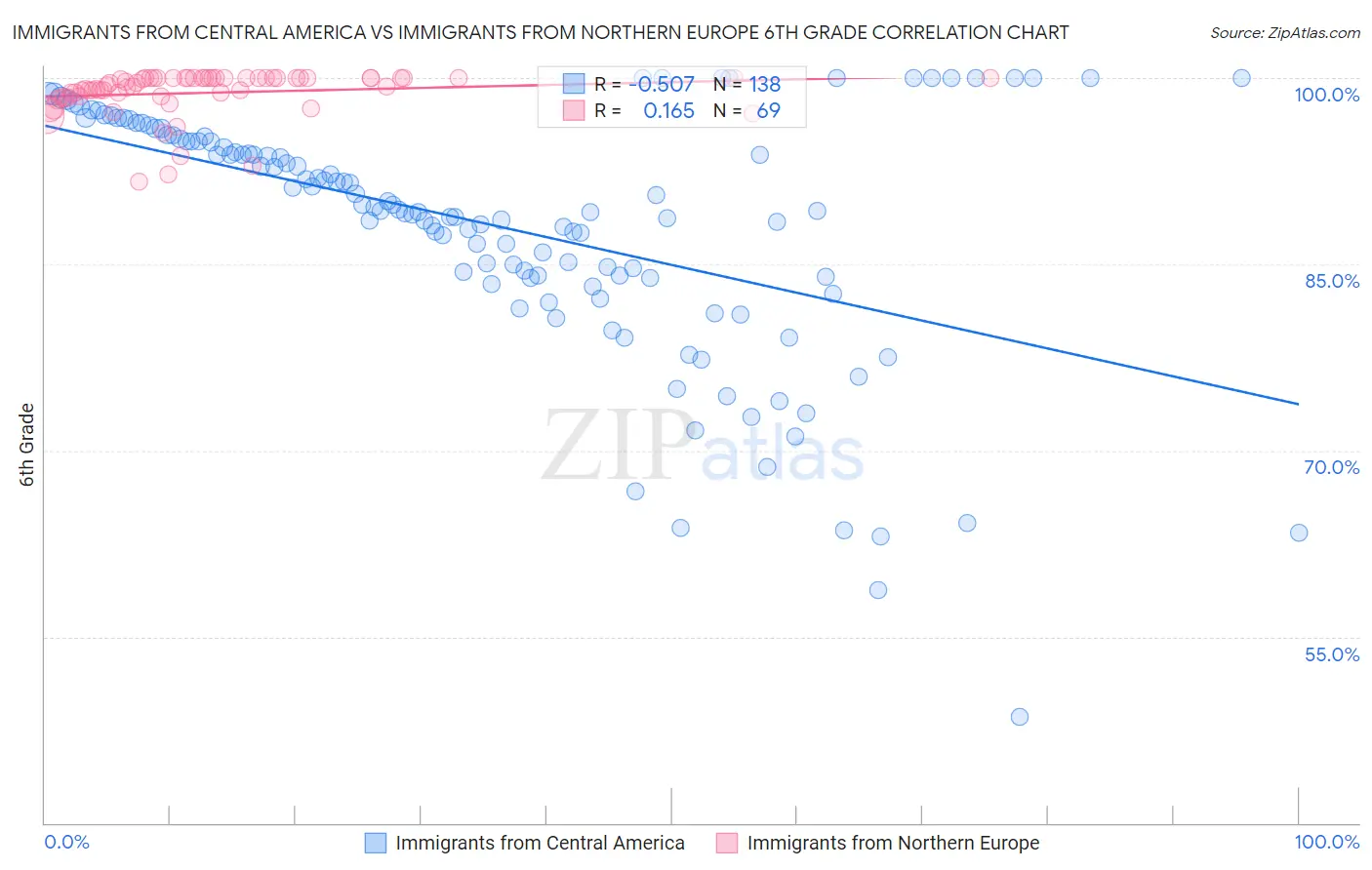 Immigrants from Central America vs Immigrants from Northern Europe 6th Grade