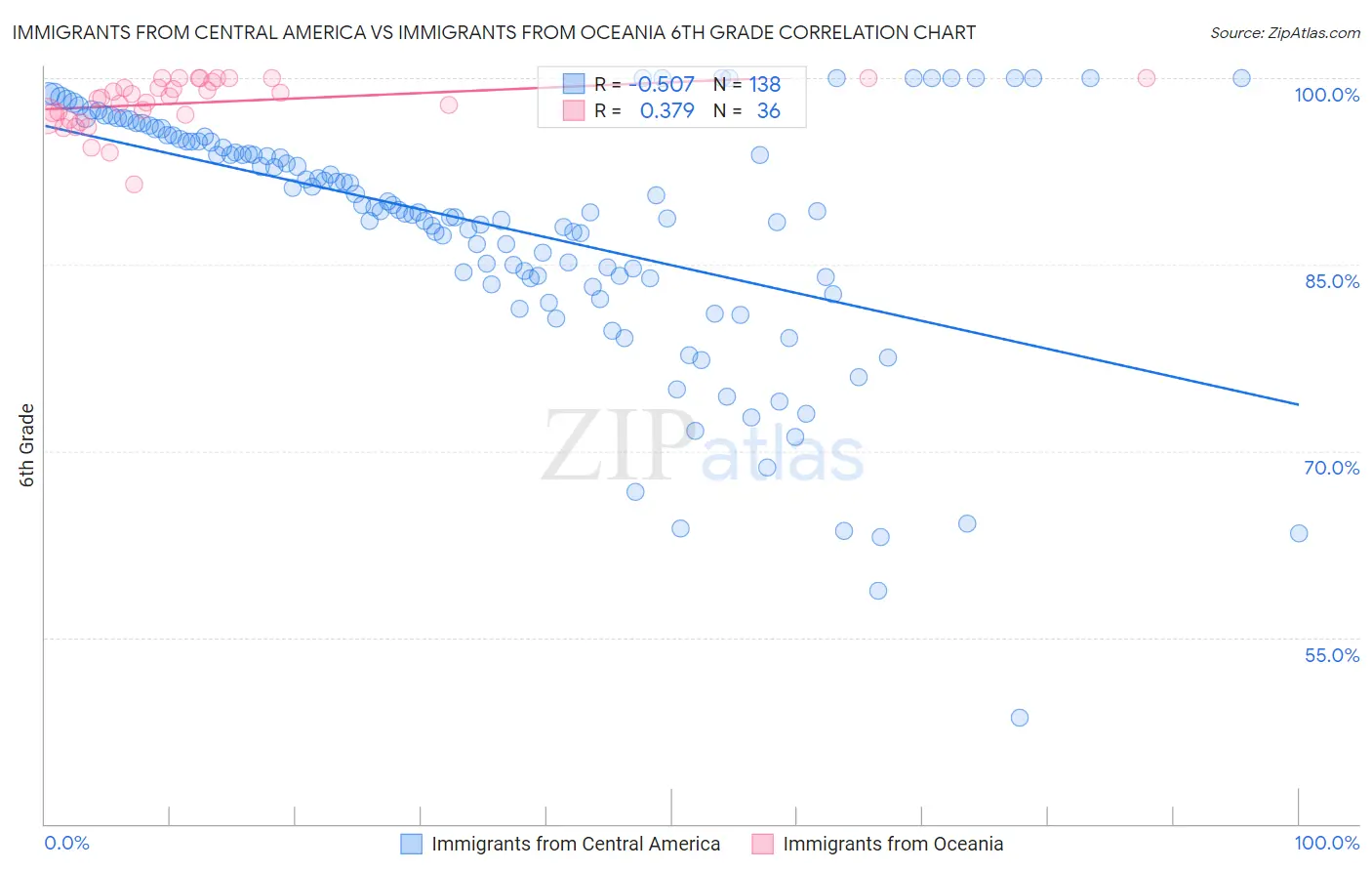 Immigrants from Central America vs Immigrants from Oceania 6th Grade