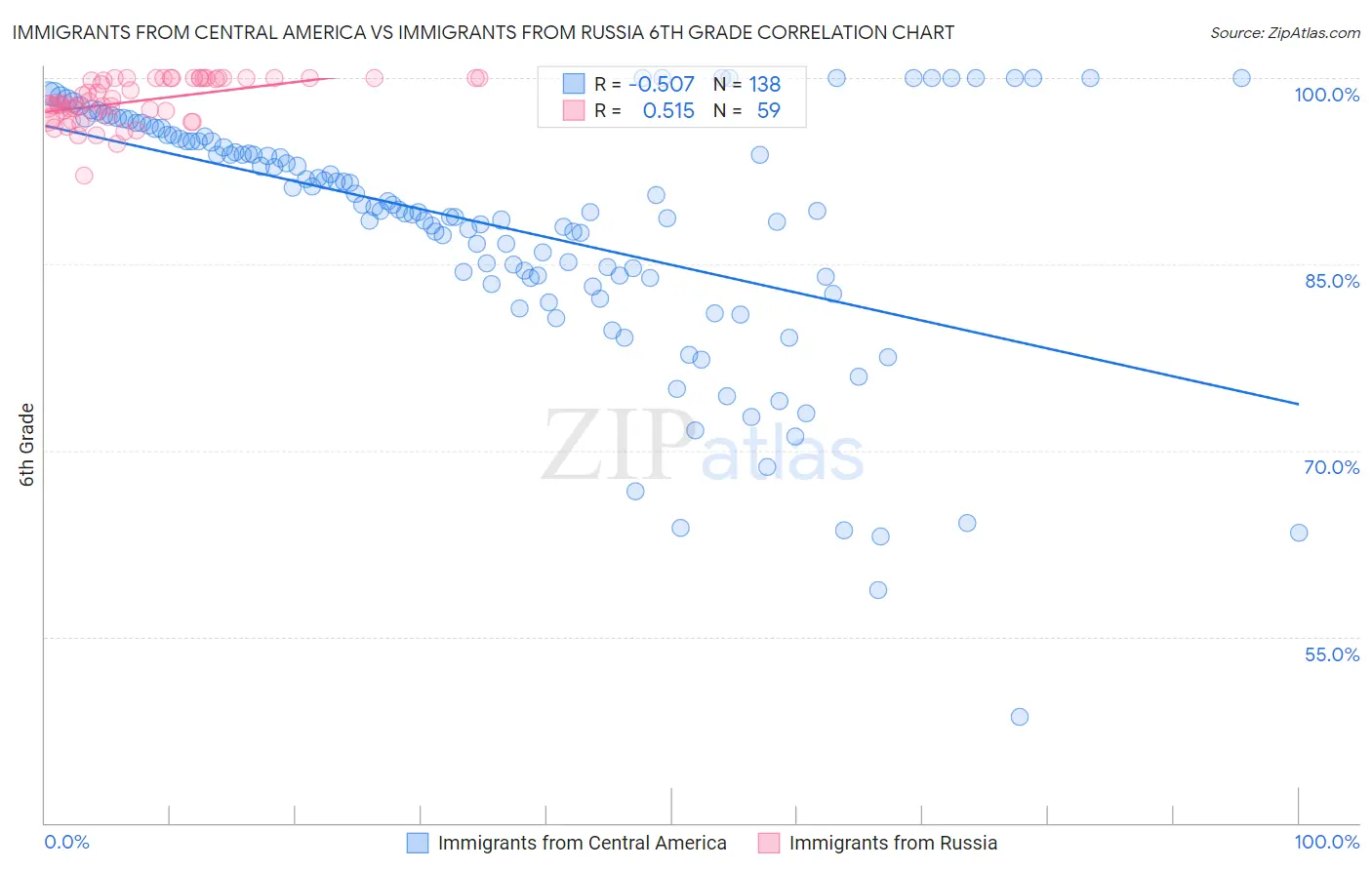 Immigrants from Central America vs Immigrants from Russia 6th Grade