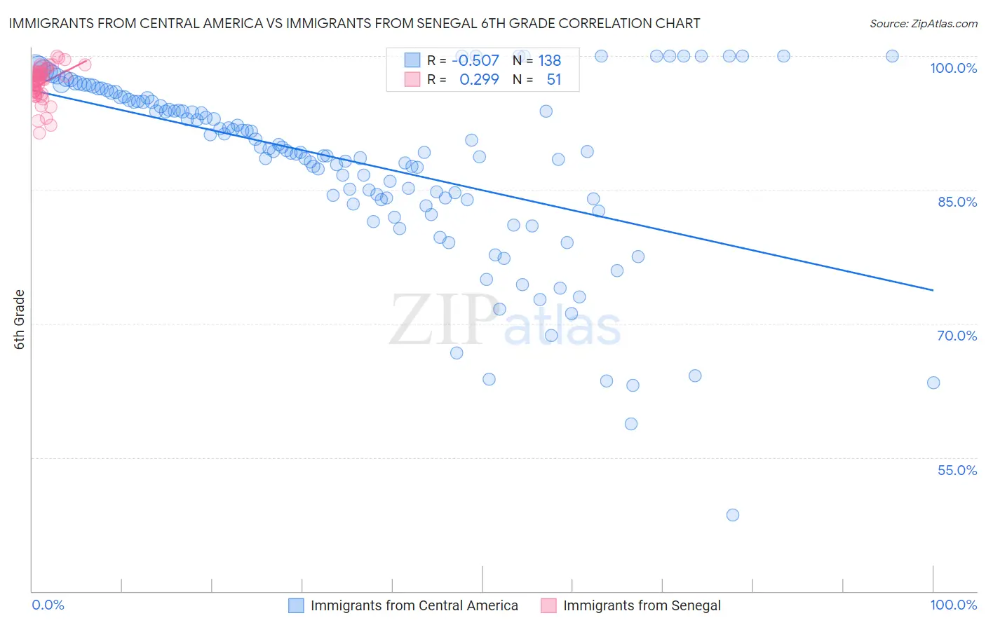 Immigrants from Central America vs Immigrants from Senegal 6th Grade