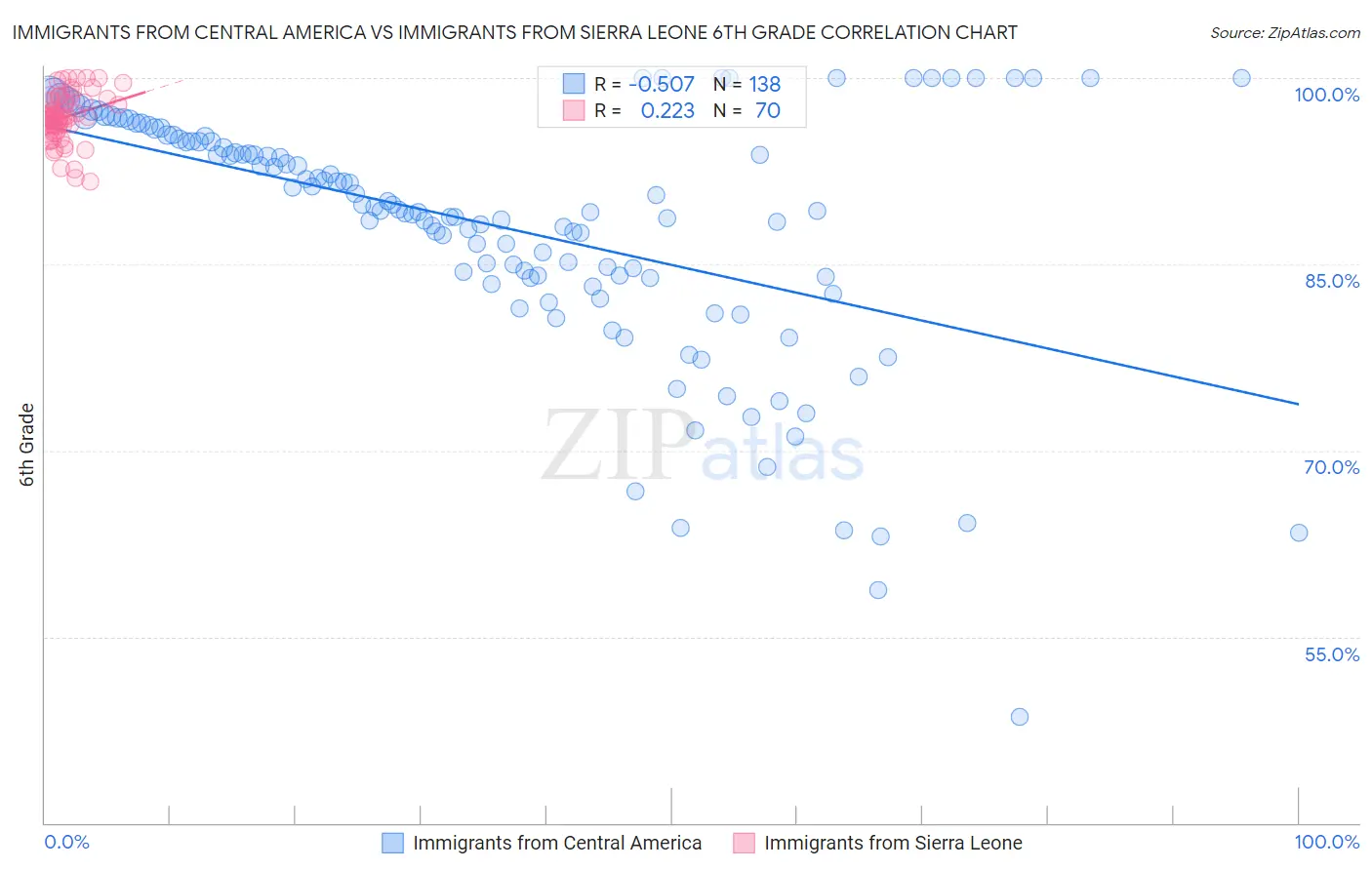 Immigrants from Central America vs Immigrants from Sierra Leone 6th Grade