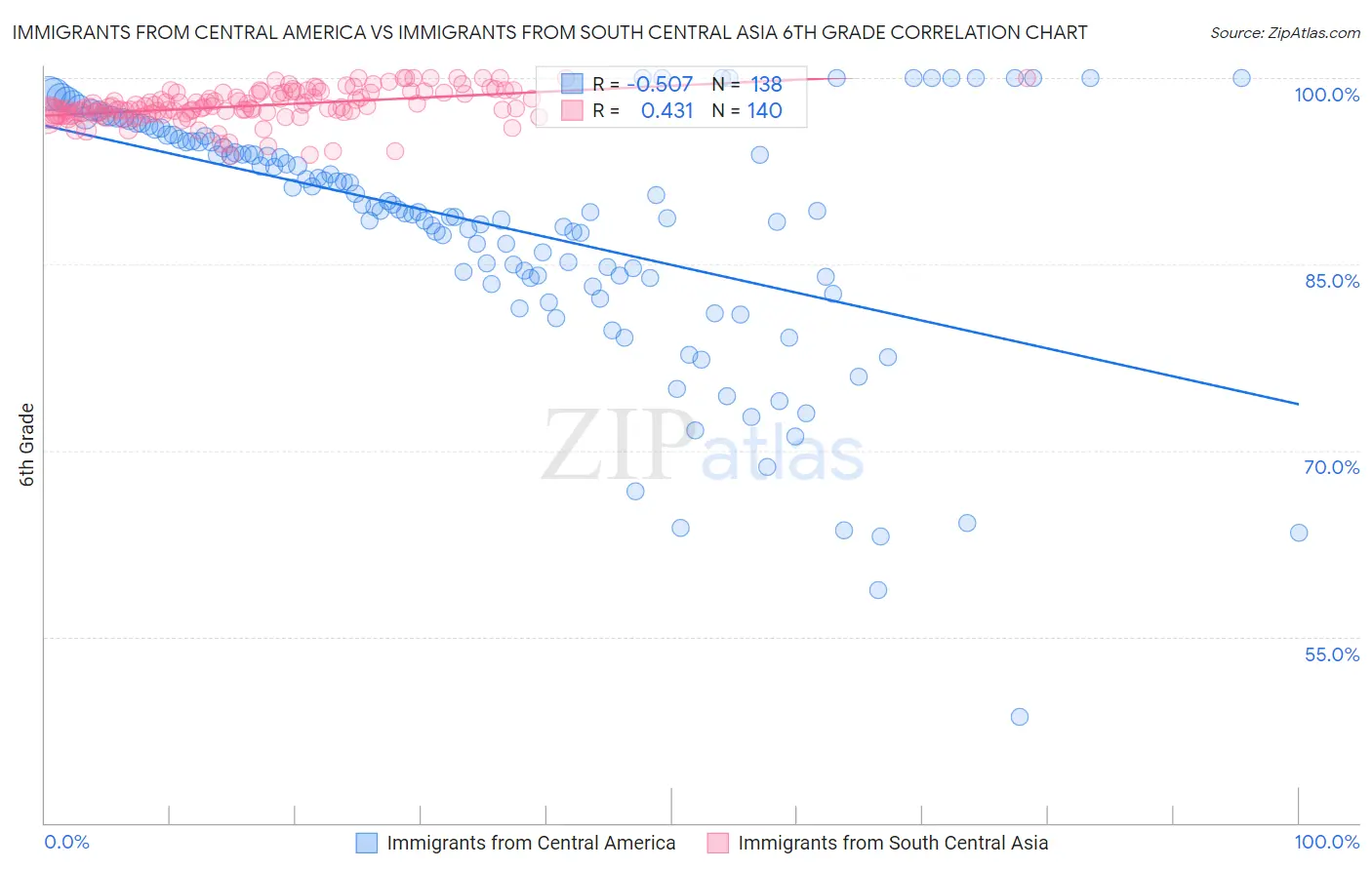 Immigrants from Central America vs Immigrants from South Central Asia 6th Grade