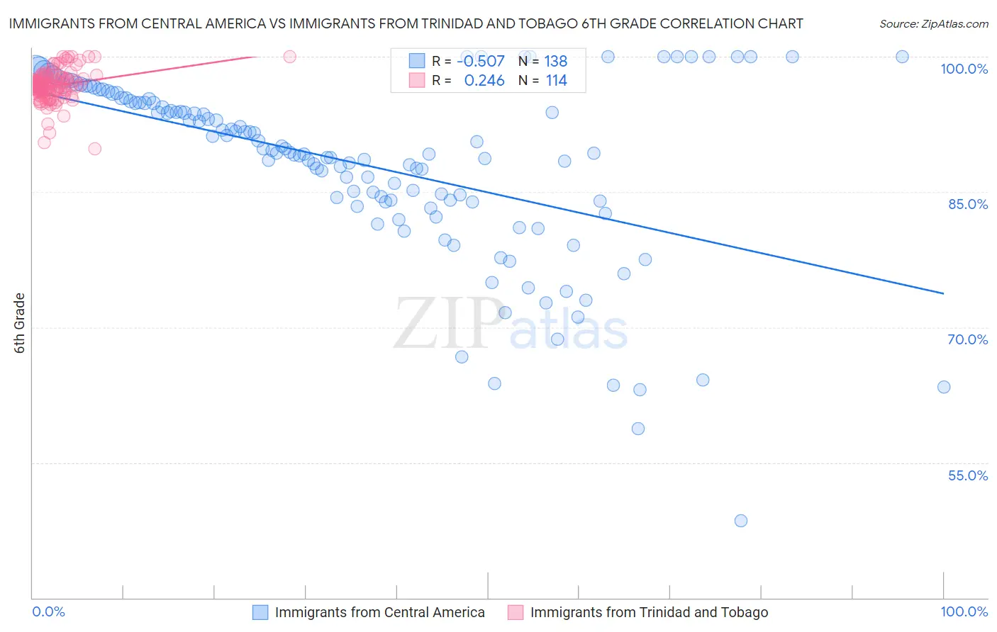 Immigrants from Central America vs Immigrants from Trinidad and Tobago 6th Grade