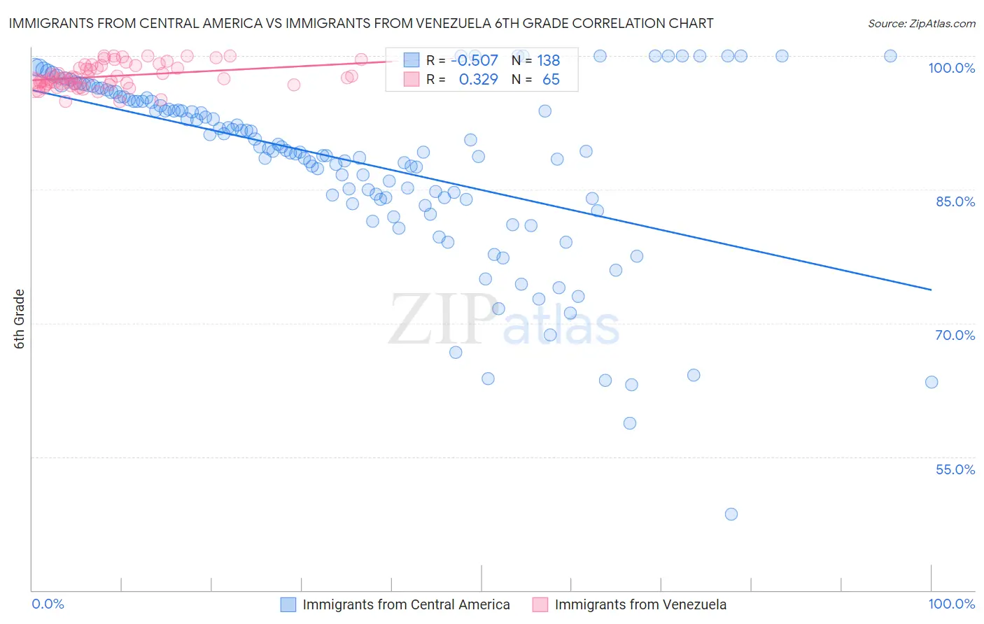 Immigrants from Central America vs Immigrants from Venezuela 6th Grade