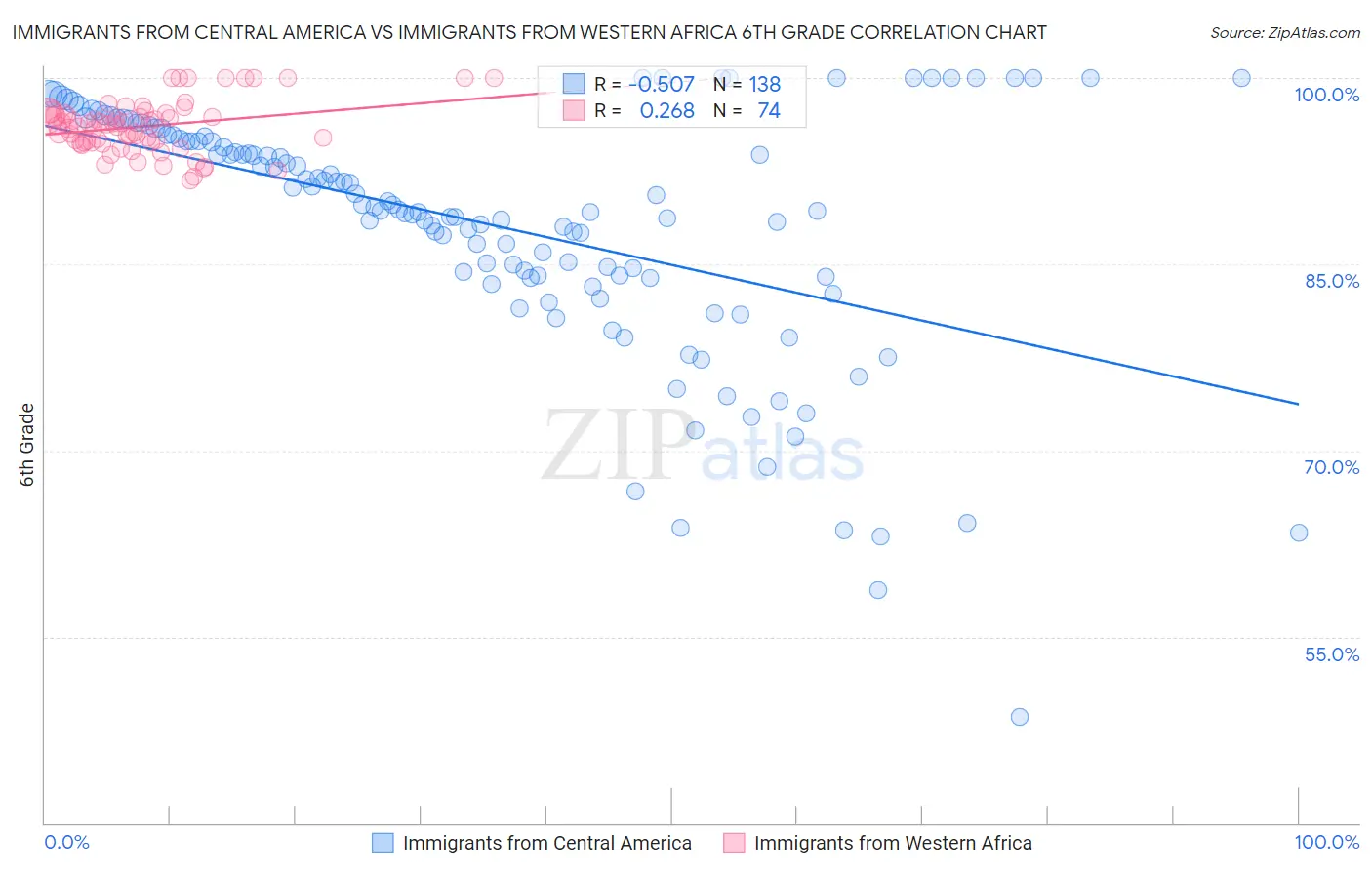 Immigrants from Central America vs Immigrants from Western Africa 6th Grade