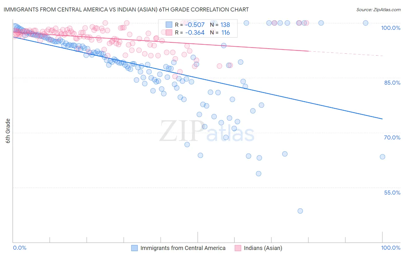 Immigrants from Central America vs Indian (Asian) 6th Grade