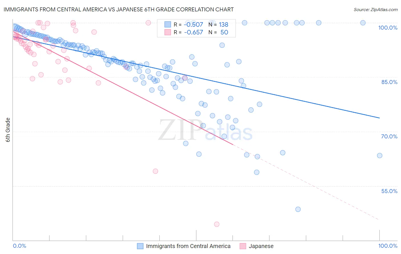 Immigrants from Central America vs Japanese 6th Grade