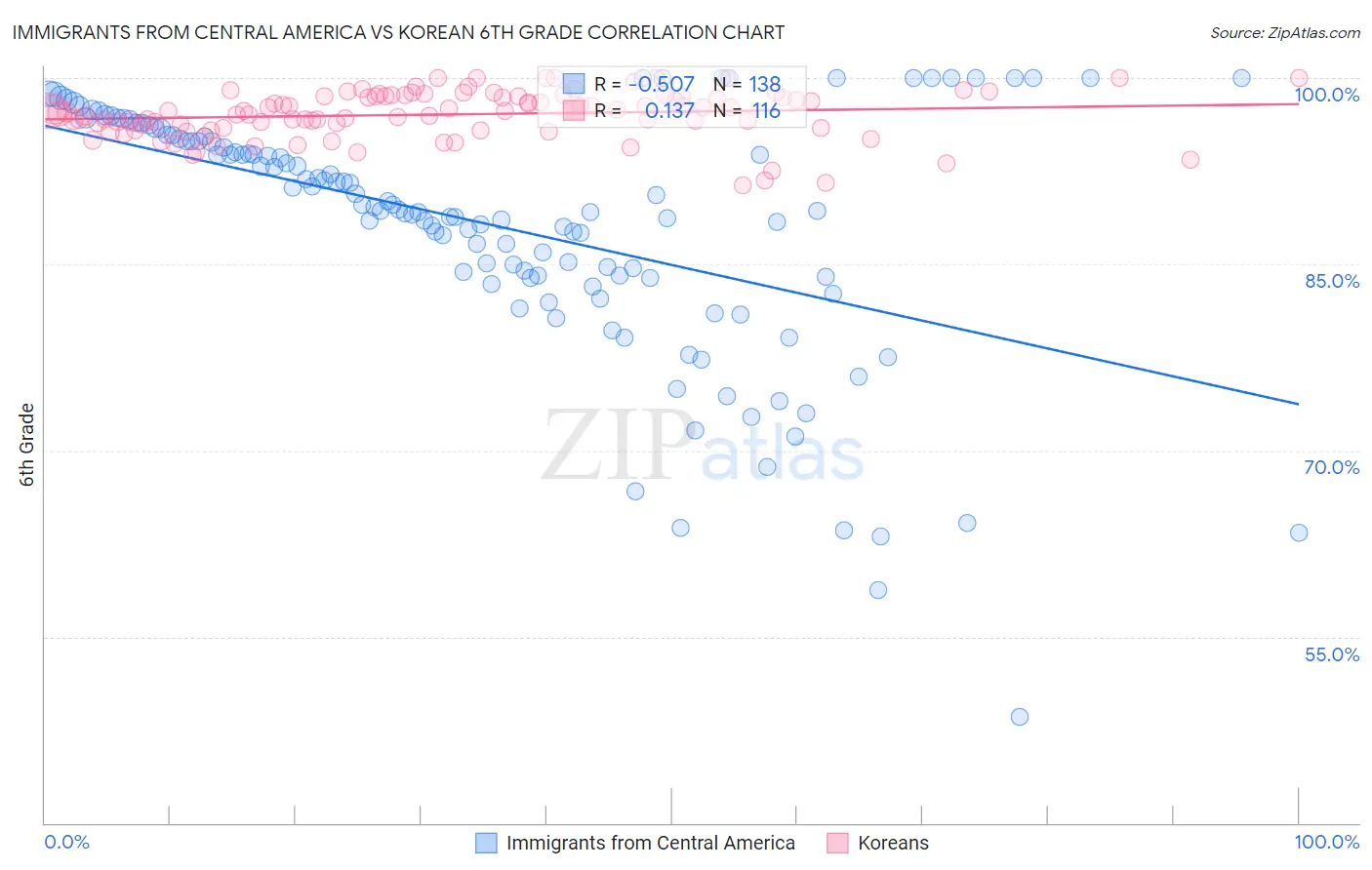 Immigrants from Central America vs Korean 6th Grade