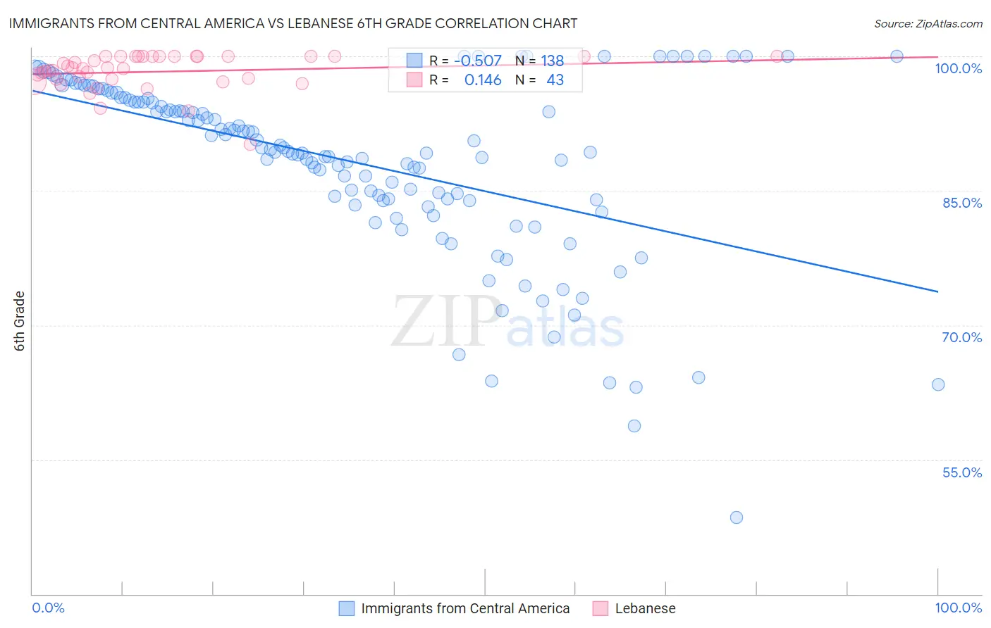 Immigrants from Central America vs Lebanese 6th Grade